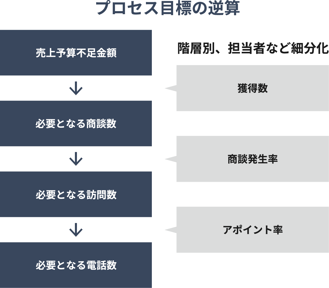 プロセス目標の逆算