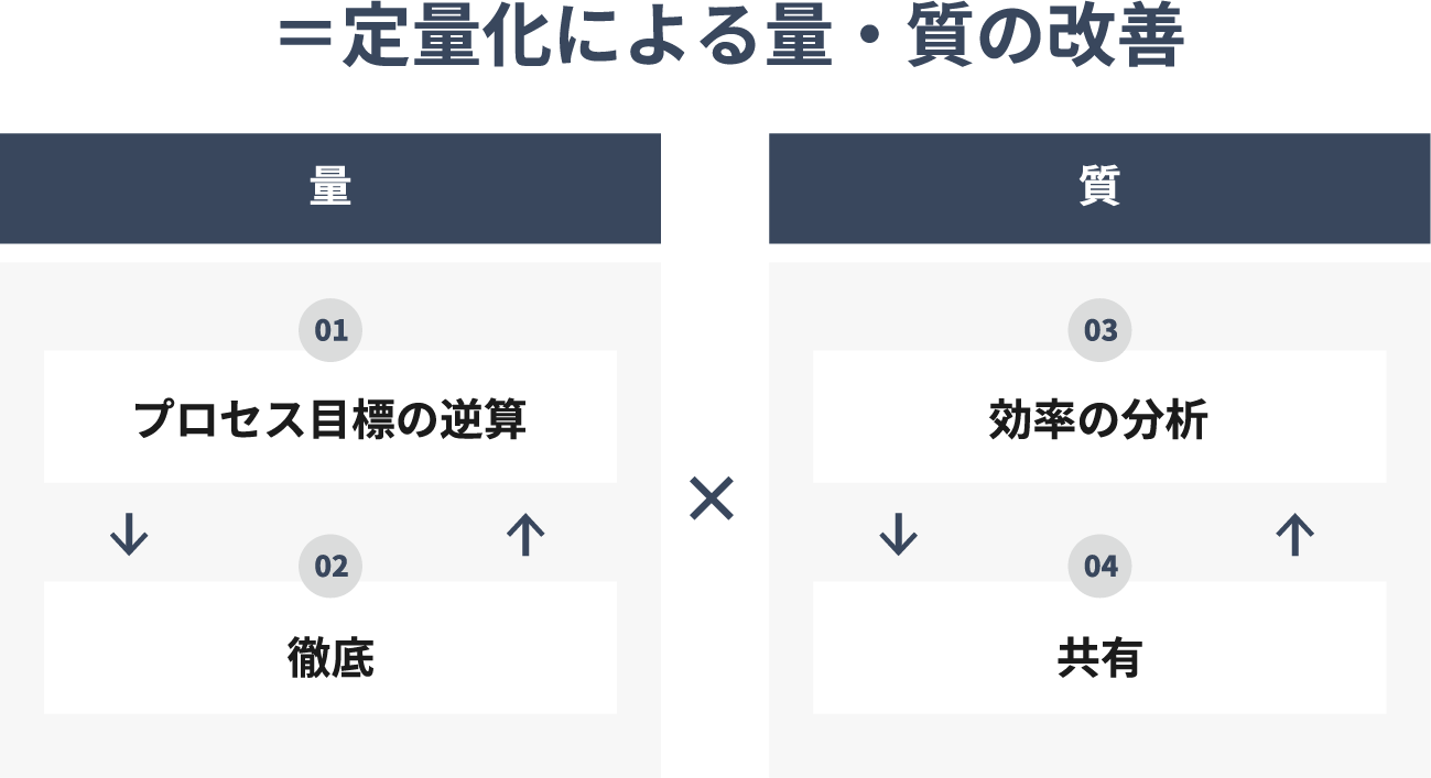 定量化による量・質の改善