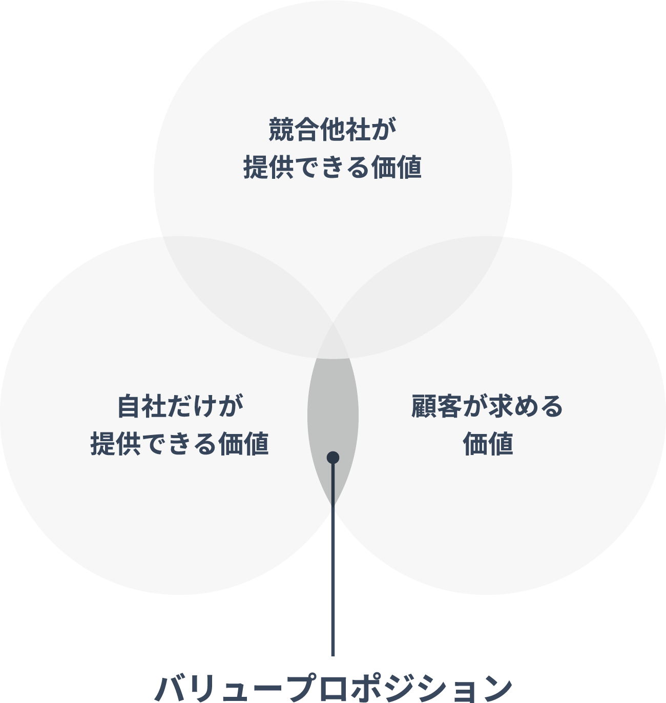 バリュープロポジション